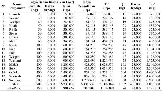 Tabel  2.  Biaya  total  (TC),  jumlah  output  (Q),  dan  penerimaan  total  (TR)  pada  agroindustri  perikanan  di  Kecamatan Gebang Kabupaten Cirebon tahun 2018 