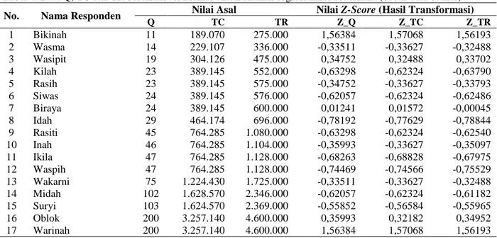 Tabel 4. Data Q, TC dan TR berdistribusi normal untuk analisis regresi linier sederhana (bebas data outlier) 