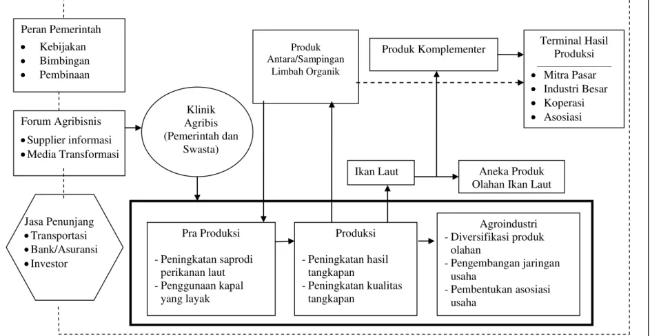 Gambar 2. Rancangan Pengembangan Agroindustri perikanan Laut Kecamatan Tambakboyo Kabupaten Tuban 