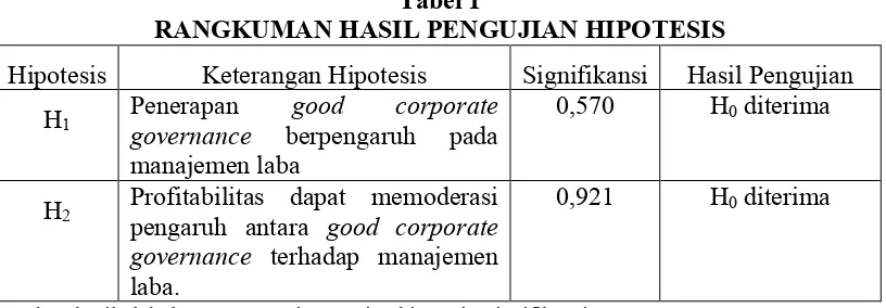 Tabel 1 RANGKUMAN HASIL PENGUJIAN HIPOTESIS 
