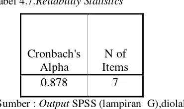 Tabel 4.7.Reliability Statistics 