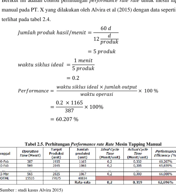Tabel 2.5. Perhitungan Performance rate Rate Mesin Tapping Manual 