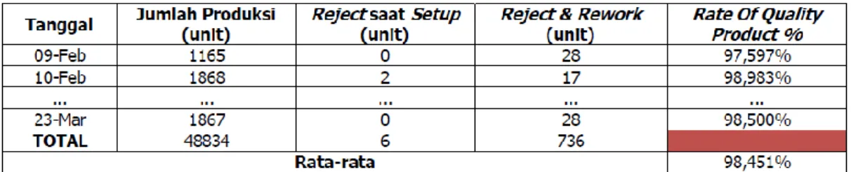 Tabel 2.6. Perhitungan Quality rate Mesin Tapping Manual 