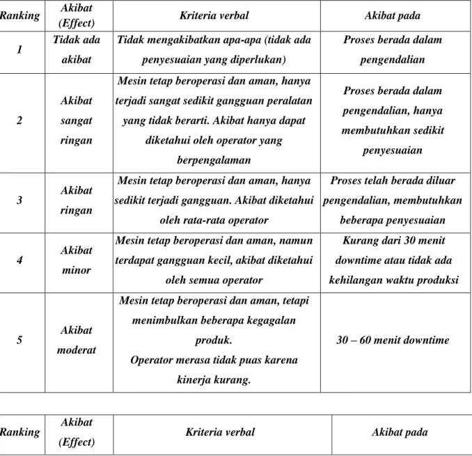 Tabel 2.8 Tingkatan Severity  Ranking  Akibat 