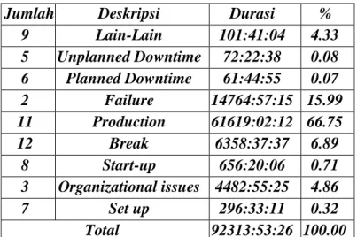 Tabel 2.1. Data total Stoppage Time diambil pada January 2018 