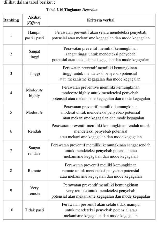 Tabel 2.10 Tingkatan Detection