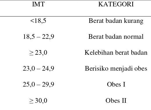 Tabel 2.1 Kategori Indeks Masa Tubuh (IMT) 