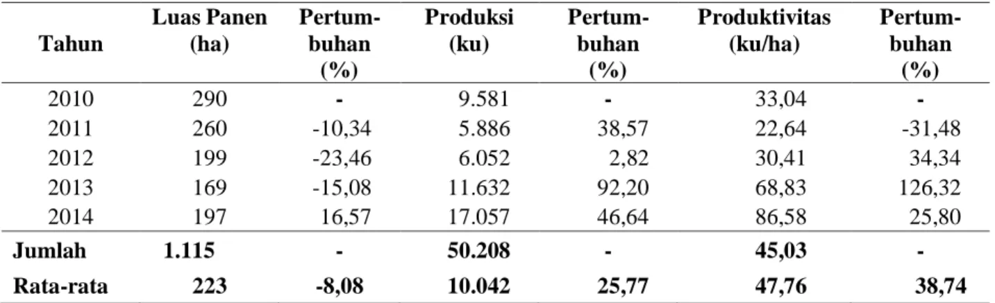 Tabel 1. Perbandingan Luas Panen, Produksi, Produktivitas Lahan Tanaman Tomat  di Kabupaten Jember Tahun 2008-2014 