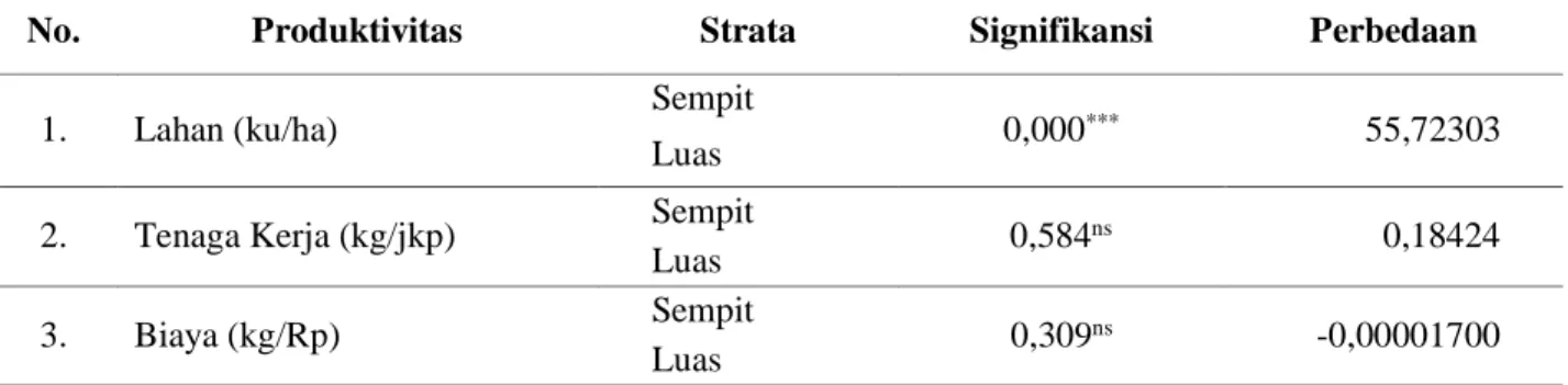 Tabel 4.  Hasil Analisis Regresi Fungsi Produksi Usahatani Tomat di Kabupaten Jember Tahun 2014  Variabel  Parameter  Koefisien Regresi  T 