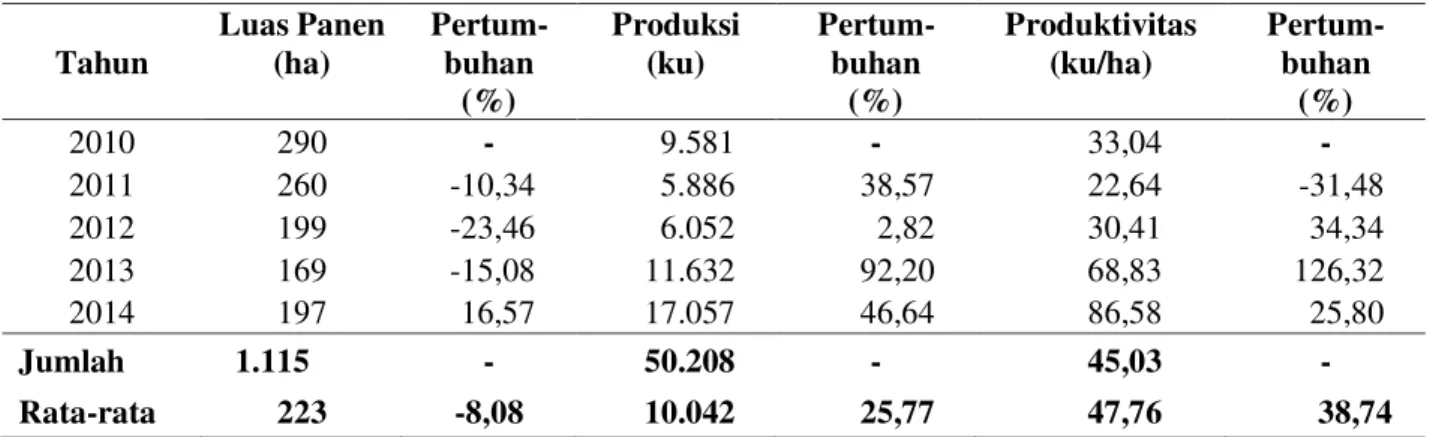 Tabel 1. Perbandingan Luas Panen, Produksi, Produktivitas Lahan Tanaman Tomat  di Kabupaten Jember Tahun 2008-2014 
