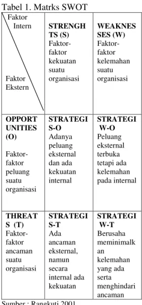 Tabel 1. Matrks SWOT   Faktor       Intern       Faktor  Ekstern  STRENGHTS (S) Faktor-faktor kekuatan suatu organisasi  WEAKNESSES (W) Faktor-faktor kelemahan suatu organisasi  OPPORT UNITIES   (O)   Faktor-faktor  peluang  suatu  organisasi  STRATEGI   S