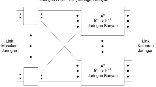 Gambar 2.12 Konstruksi Jaringan Banyan dengan Iterasi 