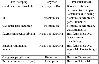 Tabel 2. Efek samping berat dari OAT 
