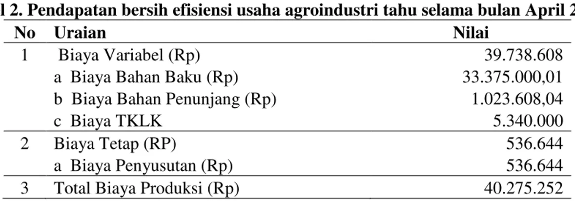 Tabel 2. Pendapatan bersih efisiensi usaha agroindustri tahu selama bulan April 2016 