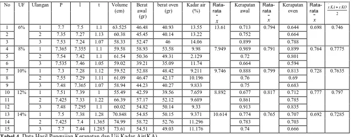 Tabel 4. Data Hasil Pengujian Kerapatan dan Uji Kadar Air(KA)