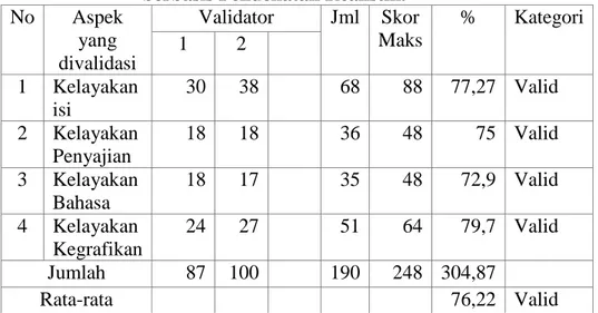 Tabel  1  menunjukkan bahwa hasil validasi buku Teks Geometri Transformasi  berbasis pendekatan realistik untuk setiap aspek berkisar 61% -  80%