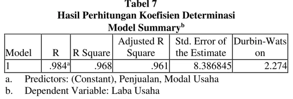 Tabel  7  menunjukkan  bahwa  nilai  R 2   sebesar  0,968  artinya  model  persamaan  tersebut  96,80%  dipengaruhi  oleh  variabel  X 1   (modal  usaha)  dan  X 2   (penjualan) 