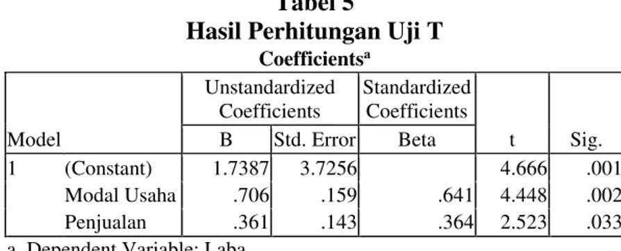 Tabel  4  menunjukkan  bahwa  hasil  analisis  regresi  tersebut  dapat  membentuk  persamaan regresi sebagai berikut: 