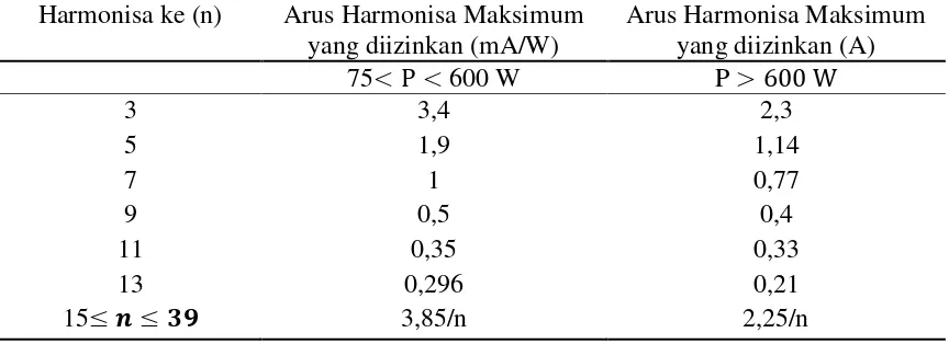 Tabel 2.3. Batasan arus harmonisa untuk peralatan kelas C 