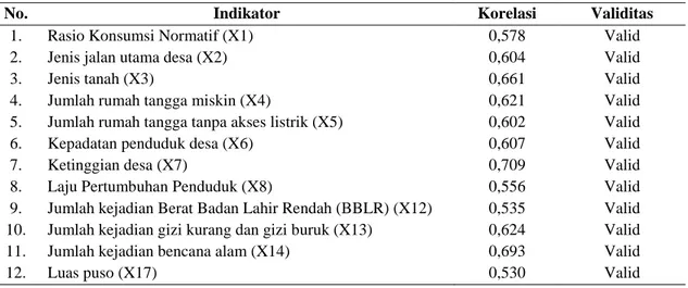 Tabel 3. Anti Images Correlation Ketahanan Pangan Kabupaten Rembang 2015 