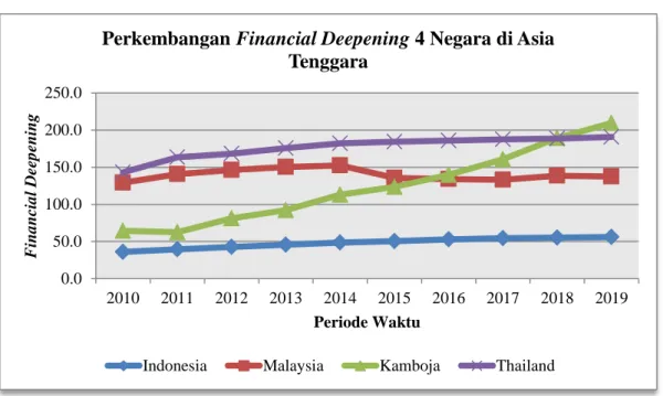 Gambar  1.  1  Grafik  Perkembangan  Financial  Deepening  4  Negara  Di  Asia  Tenggara 