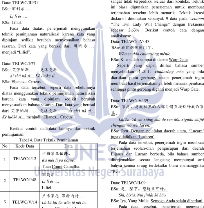 Tabel 4. Data Teknik Peminjaman 