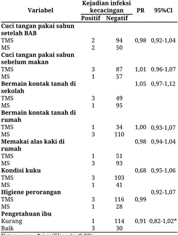 Tabel 1 Prevalensi infeksi kecacingan anak SD  Jenis  cacing  Jumlah sampel  Jumlah positif  Prevalensi (%)  Cacing tambang  148  2  1,35  Cacing kremi  148  2  1,35 