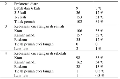 Tabel  1 menunjukkan bahwa siswa SD di  Kabupaten  Jember  telah  mempunyai kesadaran yang cukup tinggi untuk melakukan cuci tangan, meskipun media yang digunakan kurang memenuhi syarat.