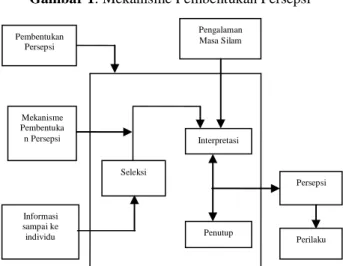 Gambar 1. Mekanisme Pembentukan Persepsi 