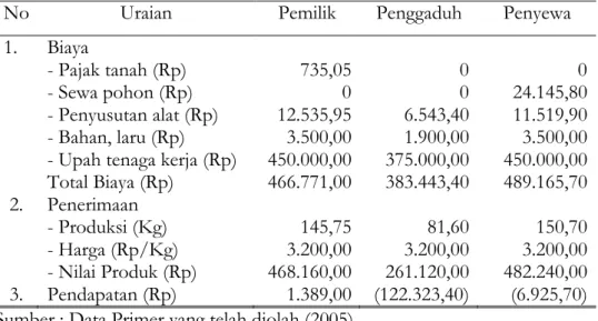 Tabel  2.  Rata-rata  Biaya,  Penerimaan  dan  Pendapatan  per  Bulan  Petani  Pengrajin Gula Kelapa di Desa Jalatunda Kecamatan Mandiraja