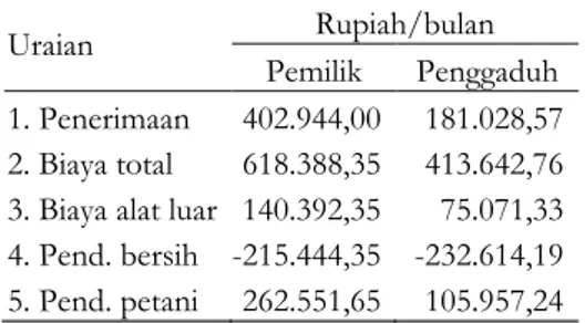 Tabel 7.   Rata-rata Penerimaan,  Biaya, Pendapatan Bersih,   dan Pendapatan Petani  Penderes per Bulan di  Desa Panerusan Kulon,  2006 