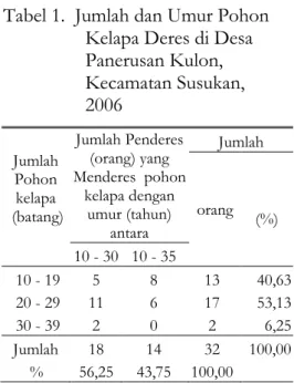 Tabel 1.  Jumlah dan Umur Pohon  Kelapa Deres di Desa   Panerusan Kulon,              Kecamatan Susukan,  2006   Jumlah   Pohon   kelapa   (batang)     Jumlah Penderes (orang) yang  Menderes  pohon  kelapa dengan umur (tahun) antara  Jumlah orang  (%)  10 