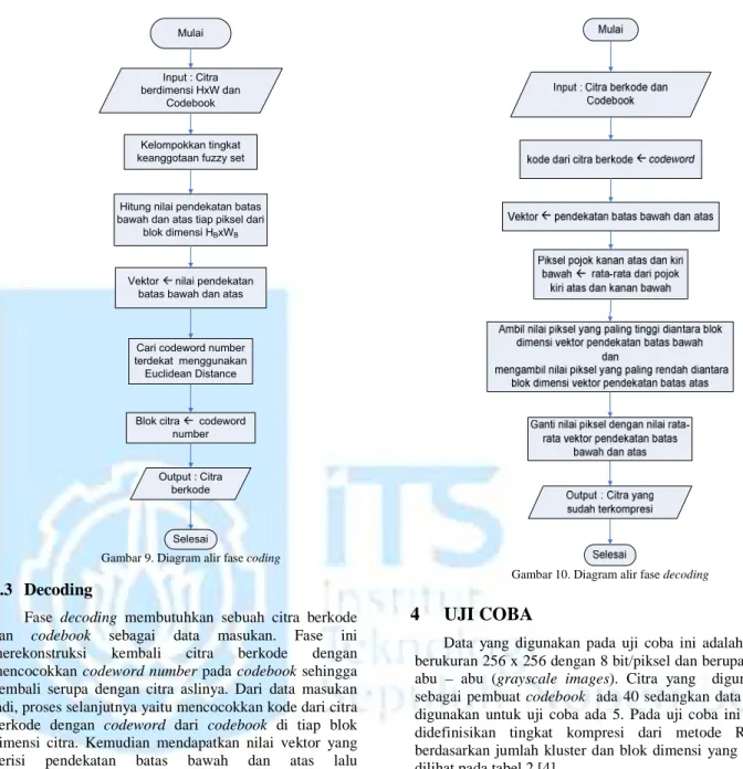 Gambar 9. Diagram alir fase coding 