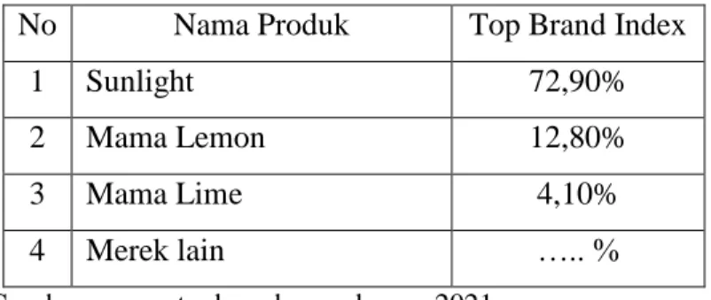 Tabel 1.1 Top Brand Index Sabun Pencuci Piring 