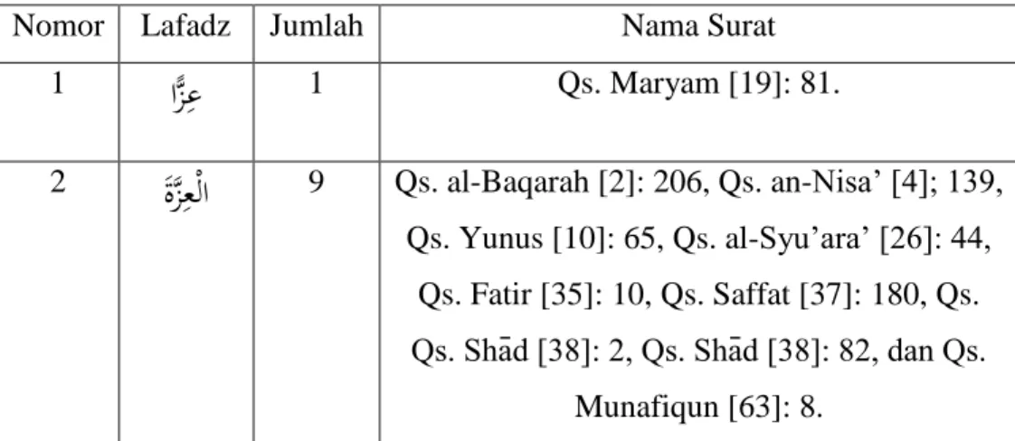 Tabel 1.1: Ayat-ayat Lafadz `Izzah 