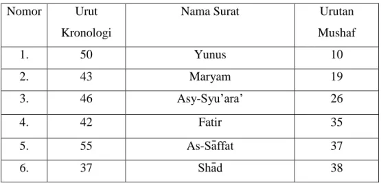 Tabel 1.2: Ayat-ayat `Izzah yang masuk fase Makiyyah 