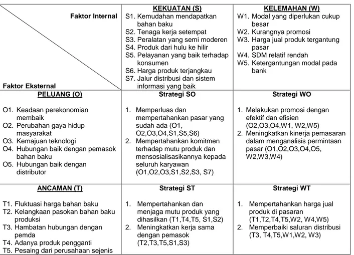 Tabel 1. Matriks SWOT CV IJA Tahun 2009  Faktor Internal  Faktor Eksternal  KEKUATAN (S)  S1