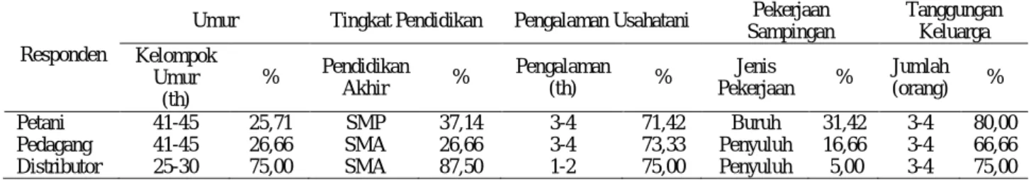 Tabel  1.  Sebaran  keadaan  umum  responden  (petani,  pedagang,  dan  distributor)  jamur  tiram  berdasarkan  modus 