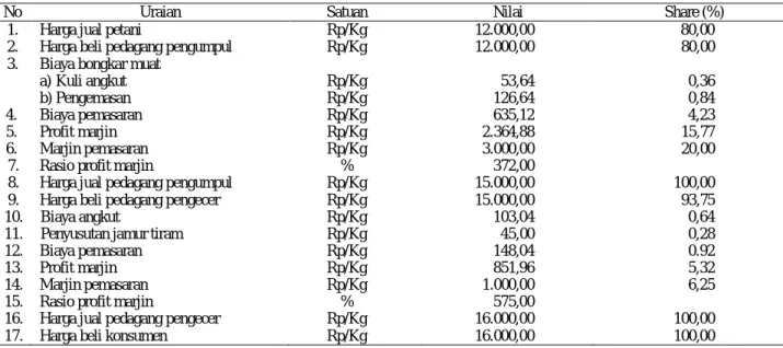 Tabel 4.  Analisis marjin pemasaran jamur tiram cara konvensional saluran kedua di Provinsi Lampung 