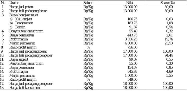 Tabel 6.  Analisis marjin pemasaran jamur tiram cara  konvensional saluran keempat di Provinsi Lampung  