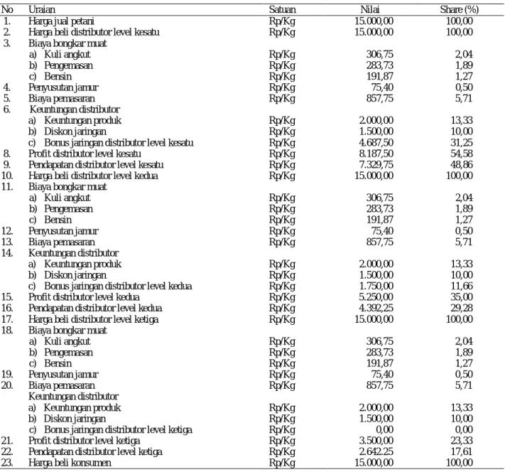 Tabel  7.  Analisis  keuntungan  dan  biaya  pemasaran  jamur  tiram  jaringan  dengan  membentuk  kelompok  jaringan upline dan dowline (dalam 1 bulan dengan volume 1.850 kg) 