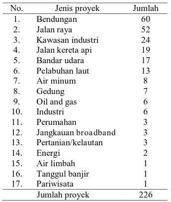 Tabel 1. Jenis dan jumlah proyek strategis nasional 