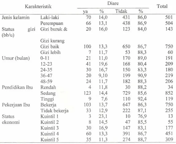 Tabel 2. Distribusi diare balita menurut karakteristik di DKI Jakarta, Riskesdas 2013   Diare 