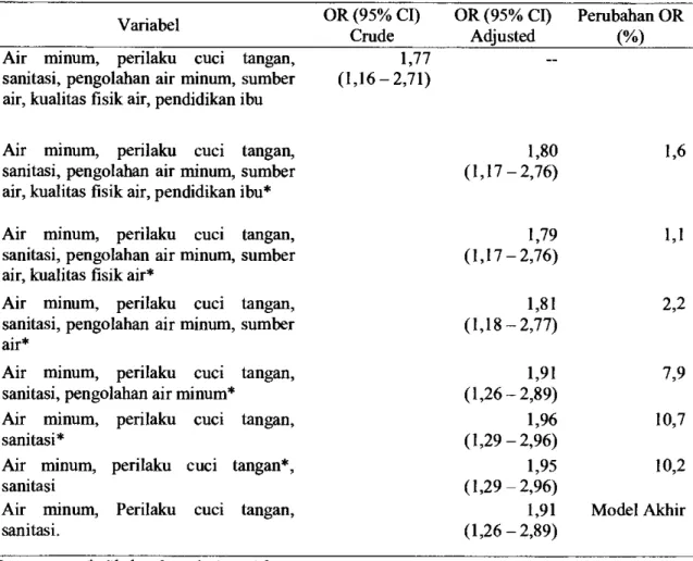 Tabel 5. Hubungan air minum dengan kejadian diare pada anak balita di DKI Jakarta, Riskesdas  2013 