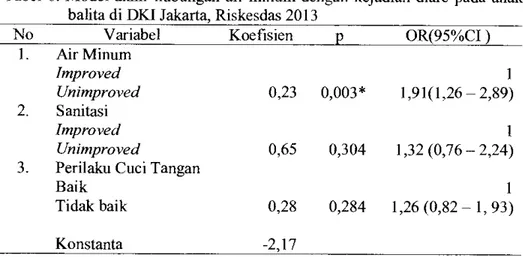 Tabel 6. Model akhir hubungan air minum dengan kejadian diare pada anak  balita di DKI Jakarta, Riskesdas 2013 