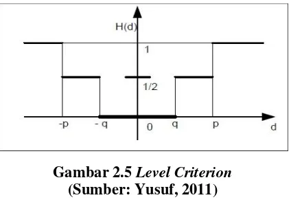 Gambar 2.5 Level Criterion  