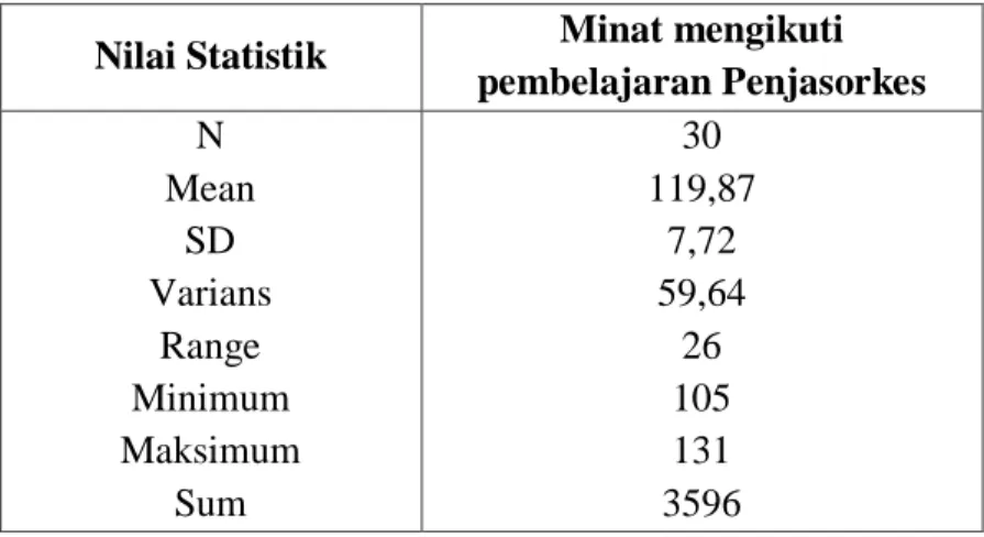 Tabel 1.   Rangkuman  hasil  analisis  deskriptif  data  minat  siswa  mengikuti  pembelajaran  Penjasorkes di SMK SMTI Makassar
