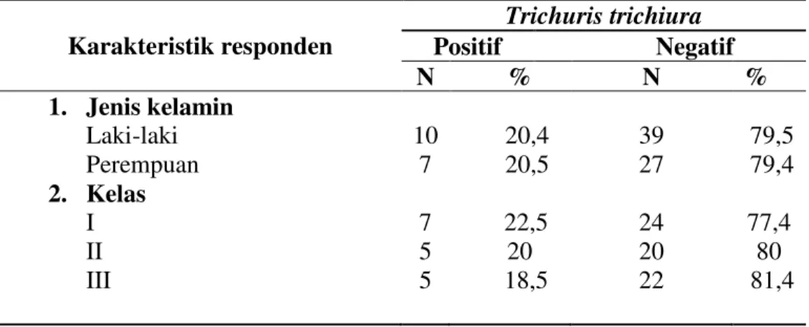 Tabel 4.2.1   Angka  kejadian  infestasi  Trichuris  trichiura  pada  murid  SDN  45  Desa Badak  Karakteristik responden  Trichuris trichiura Positif          Negatif  N     %  N  %  1