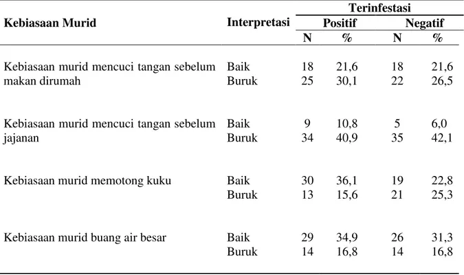 Tabel  4.4.1  Gambaran  infestasi  Ascaris  lumbricoides,  Trichuris  trichiura  dan   campuran berdasarkan kebiasaan murid SDN 45 Desa Badak 