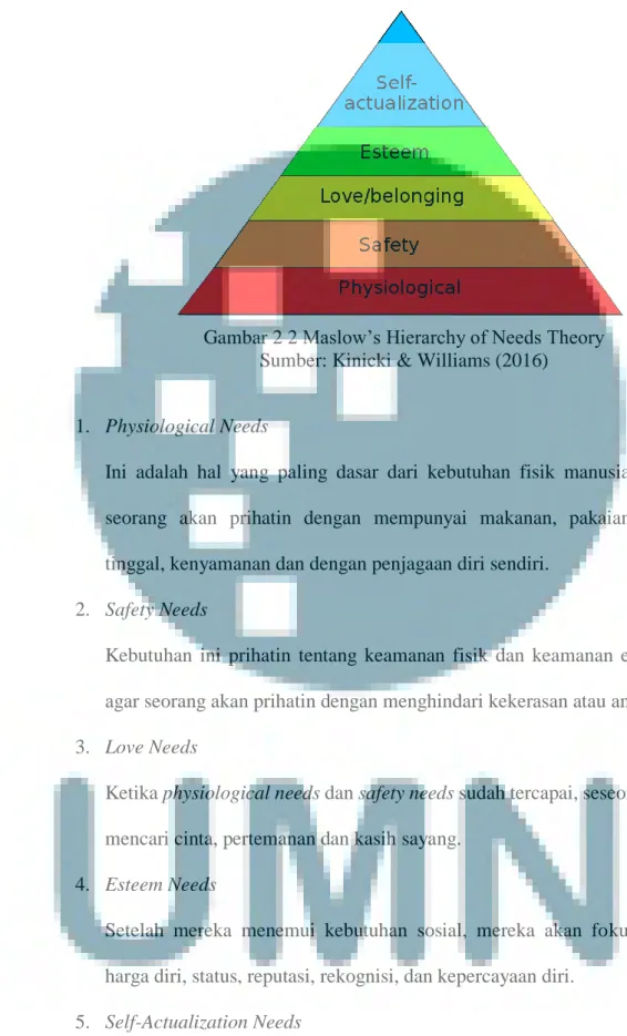 Gambar 2 2 Maslow’s Hierarchy of Needs Theory  Sumber: Kinicki &amp; Williams (2016) 